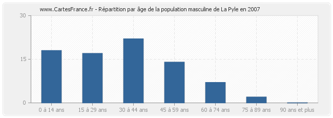 Répartition par âge de la population masculine de La Pyle en 2007